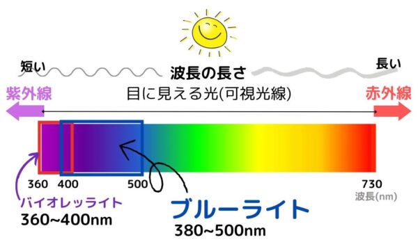 ブルーライトとは？